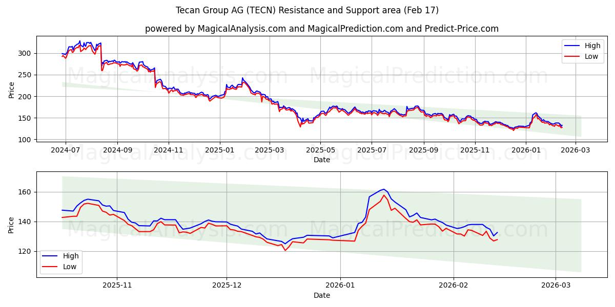 Tecan Group AG (TECN) Support and Resistance area (16 Feb)