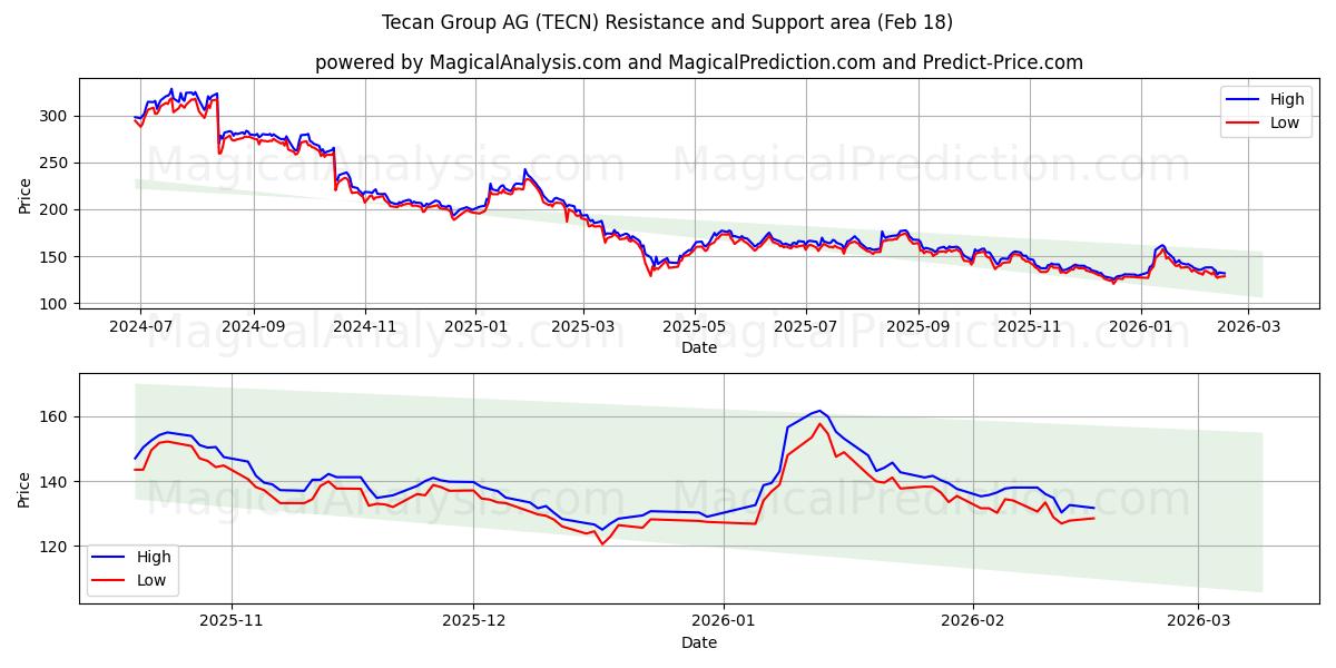 Tecan Group AG (TECN) Support and Resistance area (17 Feb)