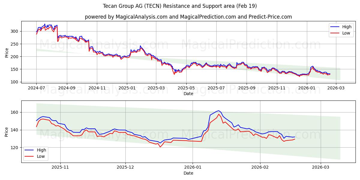 Tecan Group AG (TECN) Support and Resistance area (18 Feb)