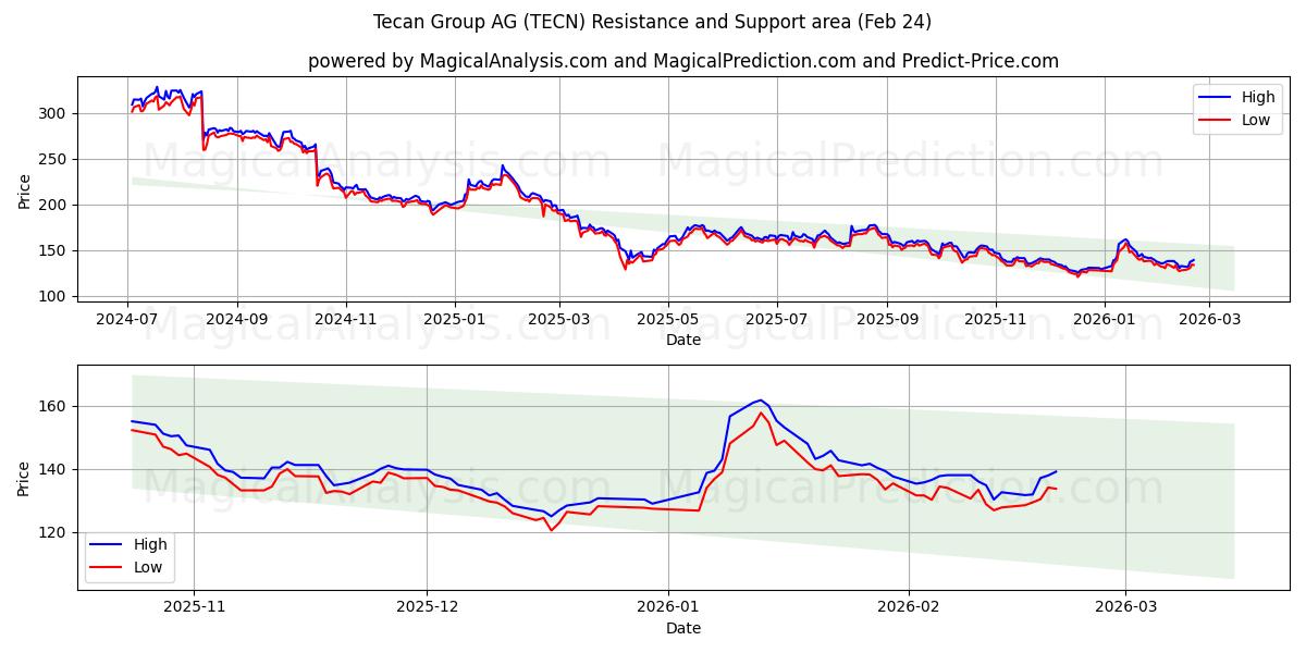 Tecan Group AG (TECN) Support and Resistance area (23 Feb)