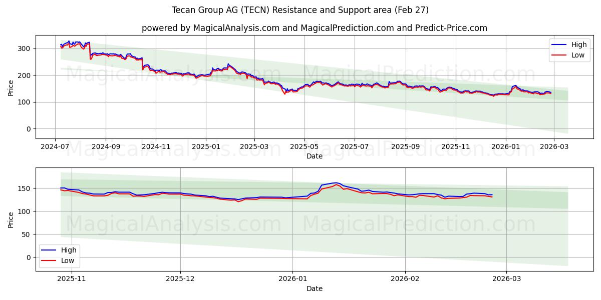 Tecan Group AG (TECN) Support and Resistance area (26 Feb)