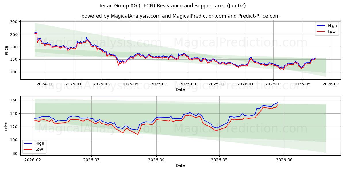 Tecan Group AG (TECN) Support and Resistance area (01 Jun)