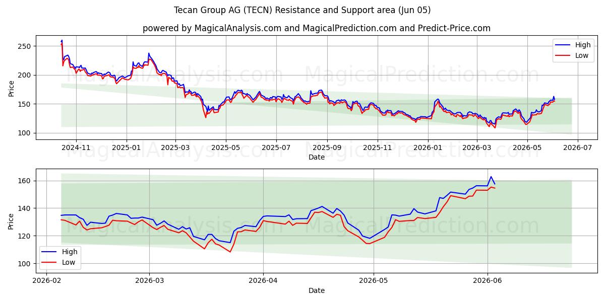  Tecan Group AG (TECN) Support and Resistance area (04 Jun) 