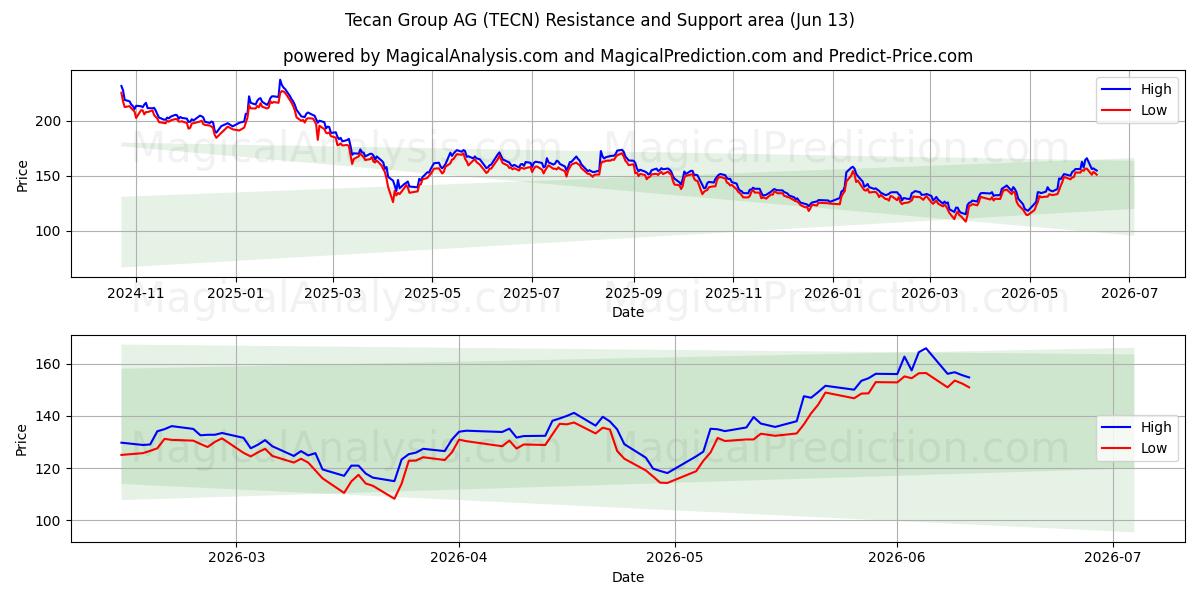  Tecan Group AG (TECN) Support and Resistance area (09 Jun) 