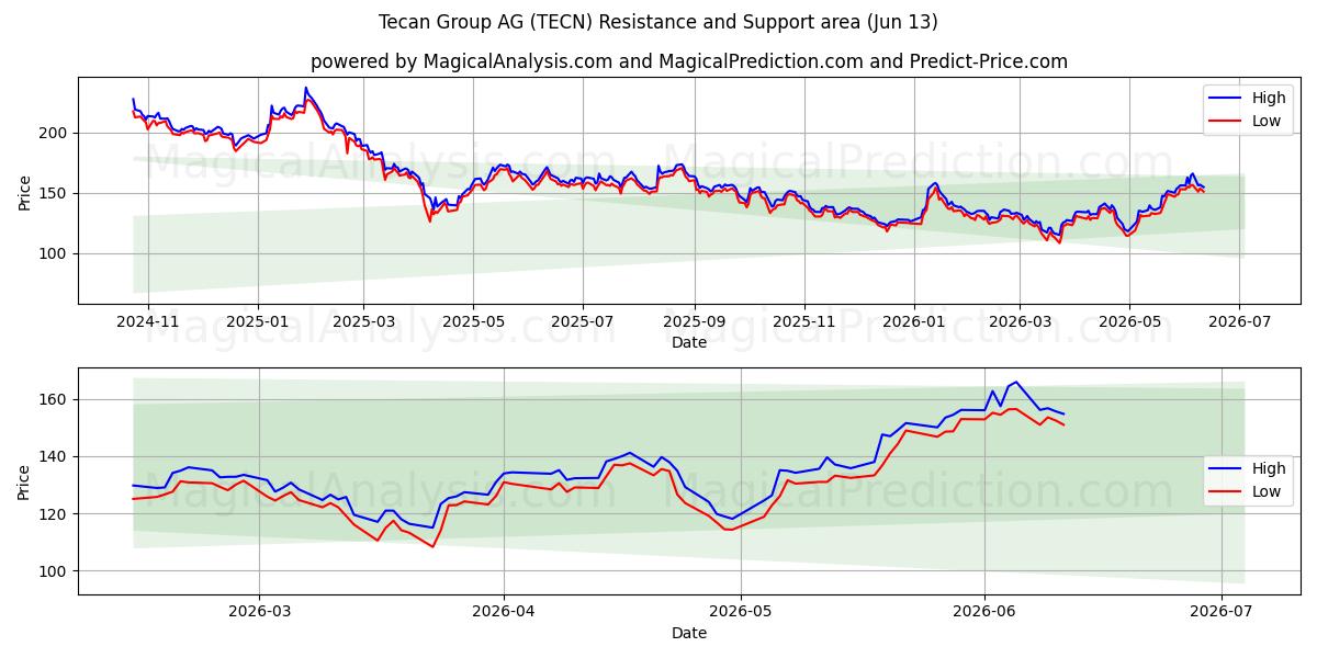 Tecan Group AG (TECN) Support and Resistance area (10 Jun)