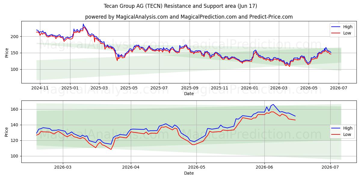 Tecan Group AG (TECN) Support and Resistance area (12 Jun)