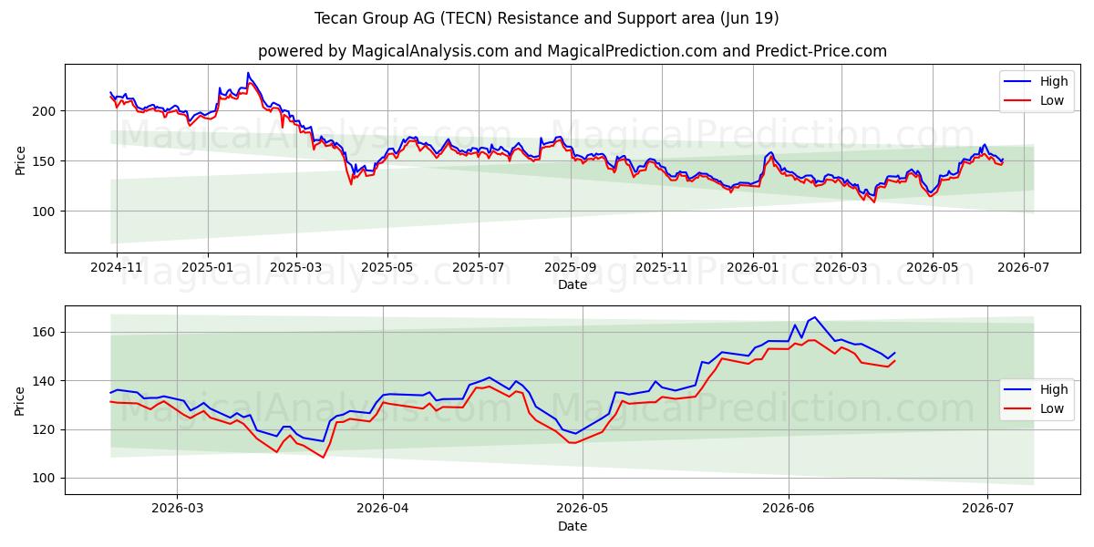 Tecan Group AG (TECN) Support and Resistance area (18 Jun)