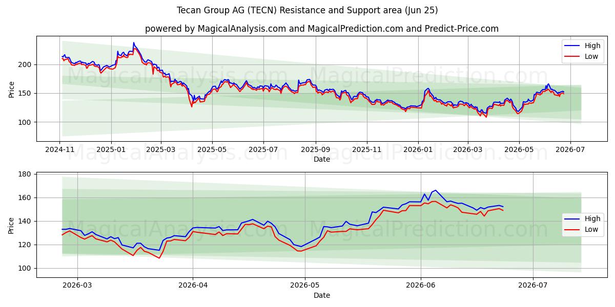 Tecan Group AG (TECN) Support and Resistance area (22 Jun)
