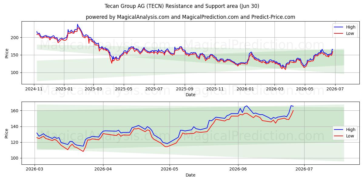  Tecan Group AG (TECN) Support and Resistance area (29 Jun) 