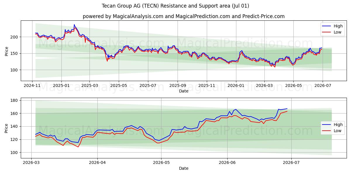  Tecan Group AG (TECN) Support and Resistance area (30 Jun) 