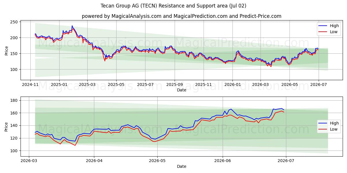  Tecan Group AG (TECN) Support and Resistance area (01 Jul) 