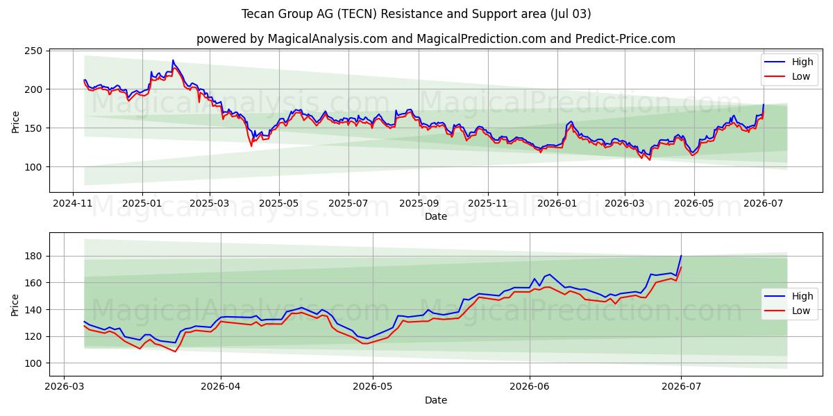 Tecan Group AG (TECN) Support and Resistance area (02 Jul)
