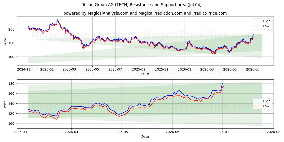 Tecan Group AG (TECN) Support and Resistance area (03 Jul)