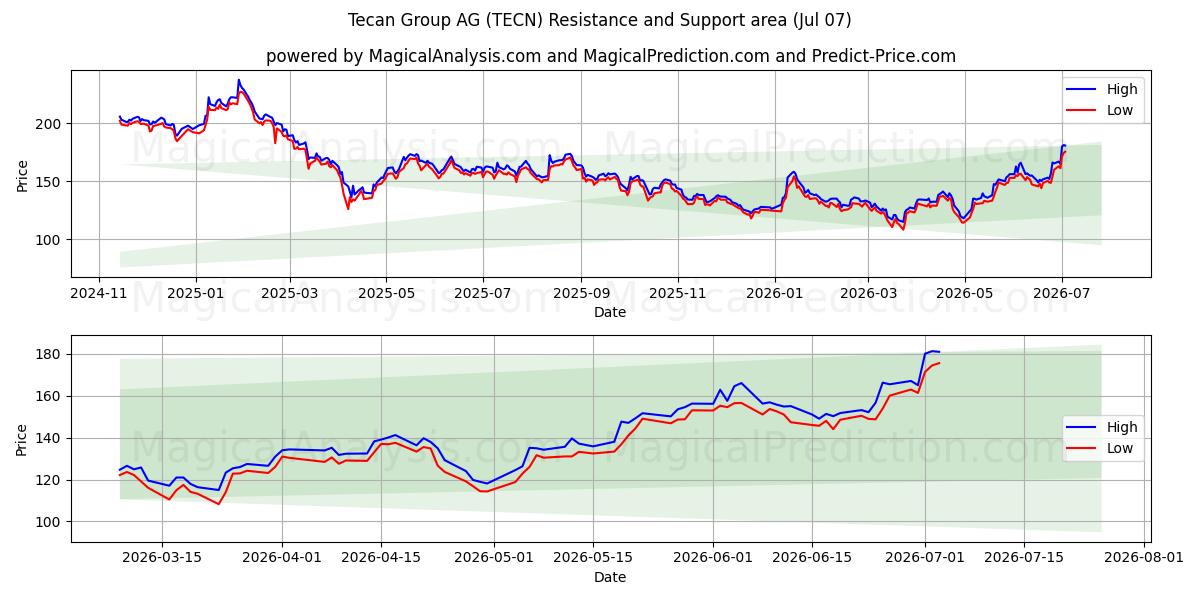 Tecan Group AG (TECN) Support and Resistance area (06 Jul)