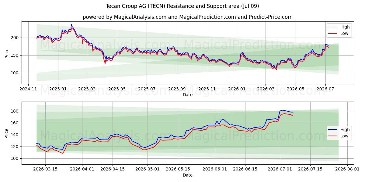 Tecan Group AG (TECN) Support and Resistance area (08 Jul)