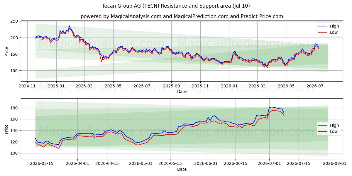 Tecan Group AG (TECN)支持と抵抗領域 (09 Jul)