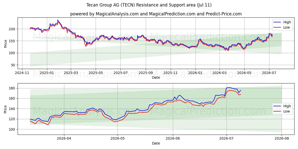 Tecan Group AG (TECN) Support and Resistance area (10 Jul)