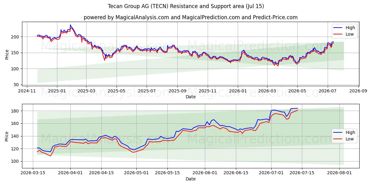 Tecan Group AG (TECN) Support and Resistance area (13 Jul)