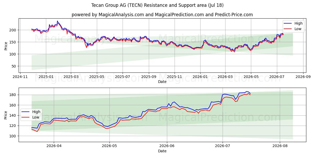  Tecan Group AG (TECN) Support and Resistance area (17 Jul) 