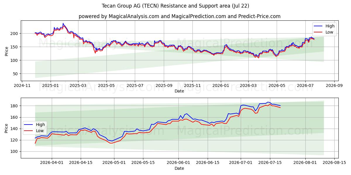  Tecan Group AG (TECN) Support and Resistance area (20 Jul) 