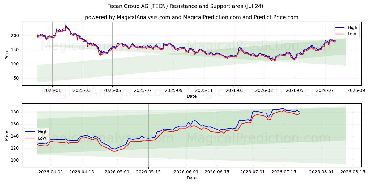  Tecan Group AG (TECN) Support and Resistance area (23 Jul) 