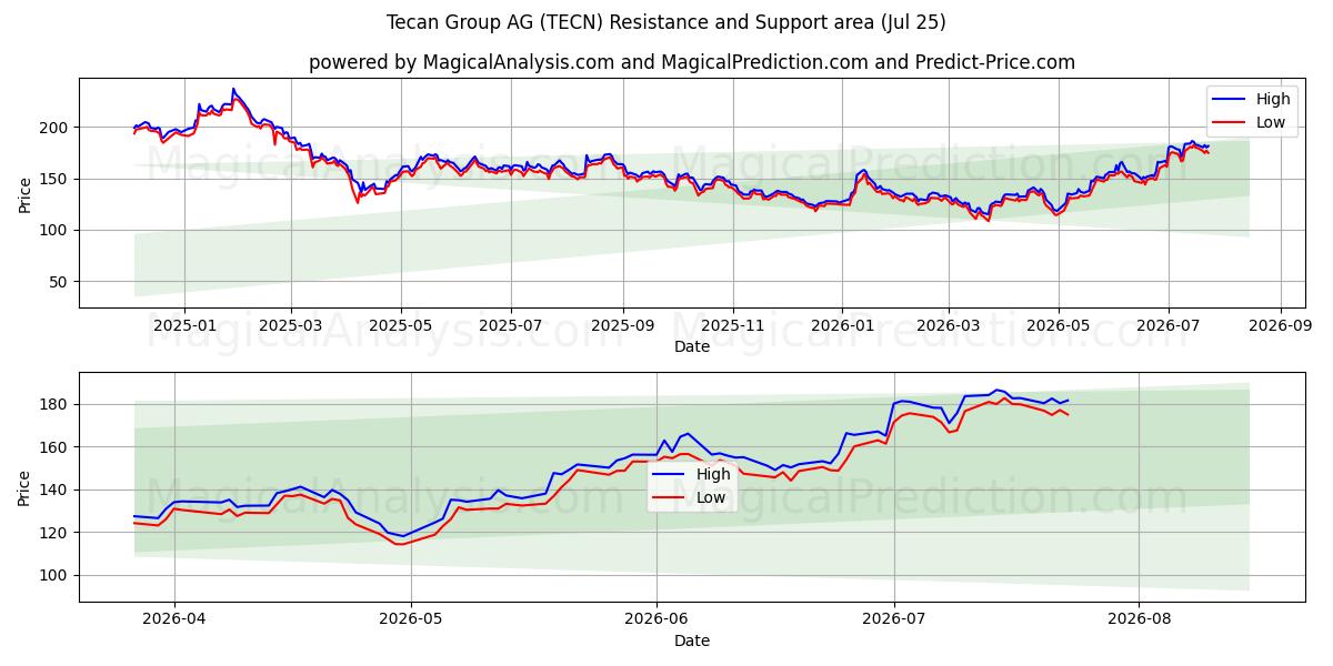  Tecan Group AG (TECN) Support and Resistance area (24 Jul) 