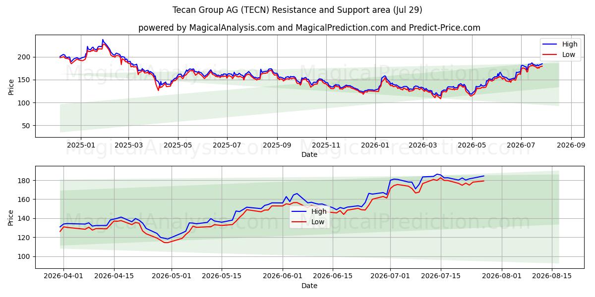 Tecan Group AG (TECN) Support and Resistance area (27 Jul)