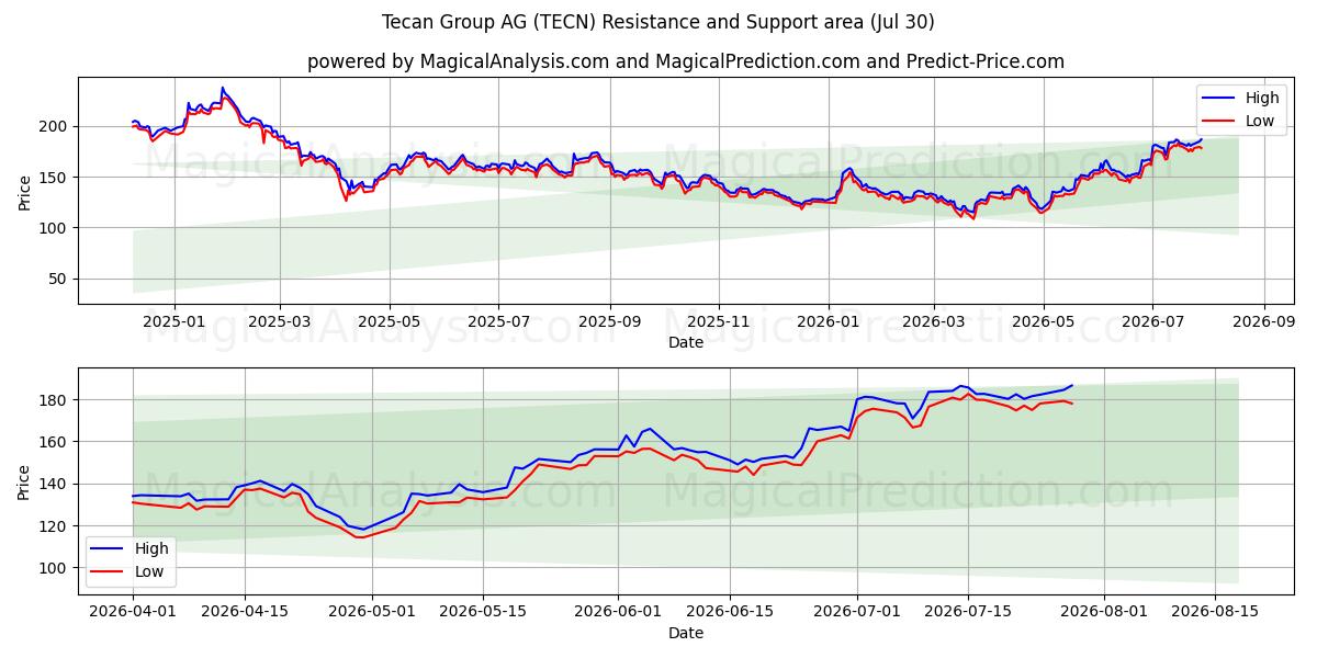 Tecan Group AG (TECN) समर्थन और प्रतिरोध क्षेत्र (29 Jul)
