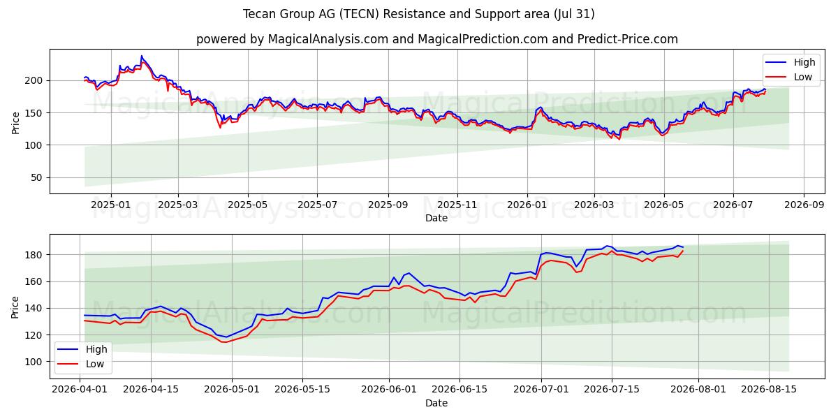  Tecan Group AG (TECN) Support and Resistance area (30 Jul) 
