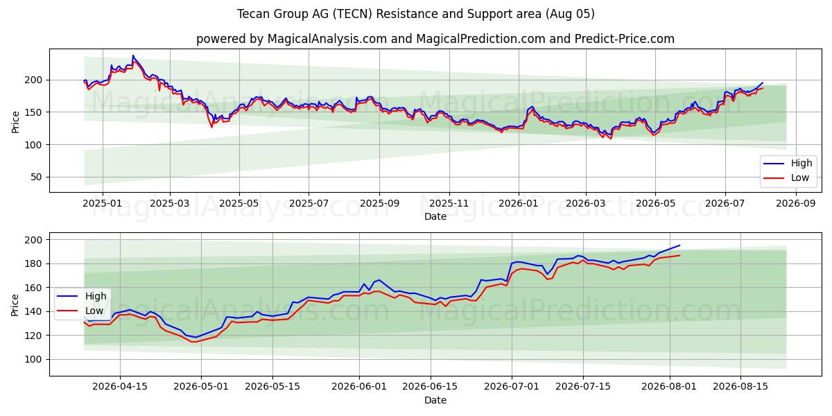  Tecan Group AG (TECN) Support and Resistance area (04 Aug) 