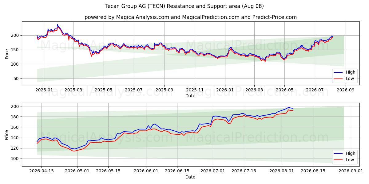 Tecan Group AG (TECN) Support and Resistance area (07 Aug)