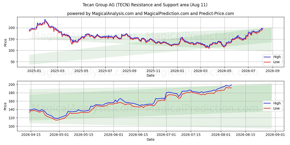  Tecan Group AG (TECN) Support and Resistance area (10 Aug) 