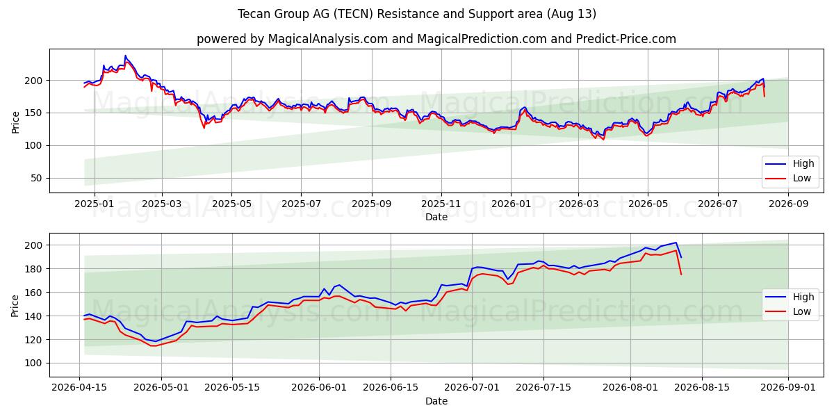  Tecan Group AG (TECN) Support and Resistance area (12 Aug) 