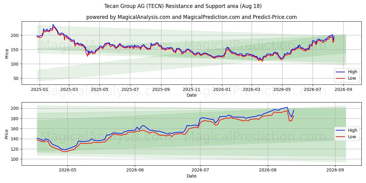 Tecan Group AG (TECN) Support and Resistance area (13 Aug)