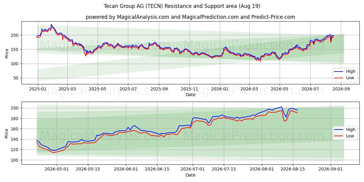  Tecan Group AG (TECN) Support and Resistance area (17 Aug) 