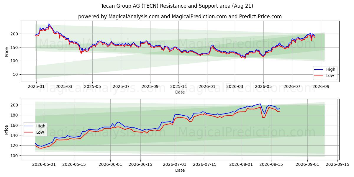  Tecan Group AG (TECN) Support and Resistance area (20 Aug) 