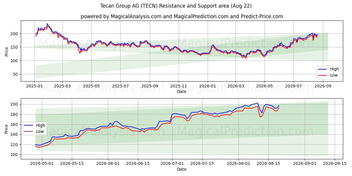 Tecan Group AG (TECN) Support and Resistance area (21 Aug)