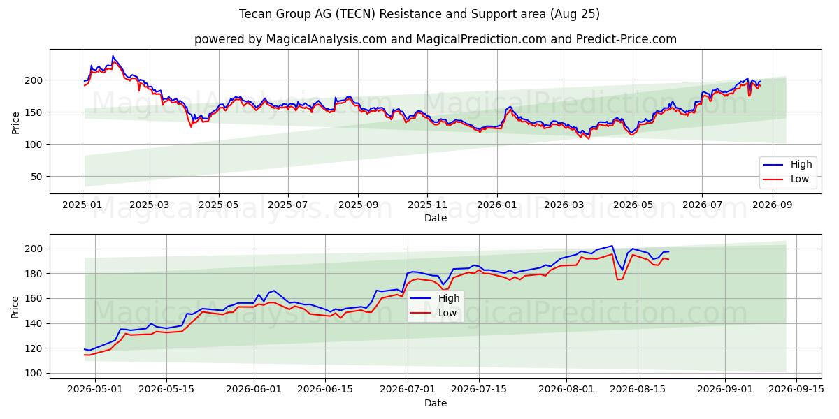 Tecan Group AG (TECN) Support and Resistance area (24 Aug)