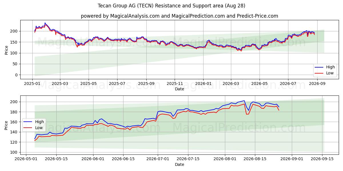 Tecan Group AG (TECN) Support and Resistance area (27 Aug)