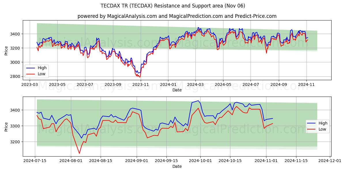 TECDAX TR (TECDAX) Support and Resistance area (06 Nov)