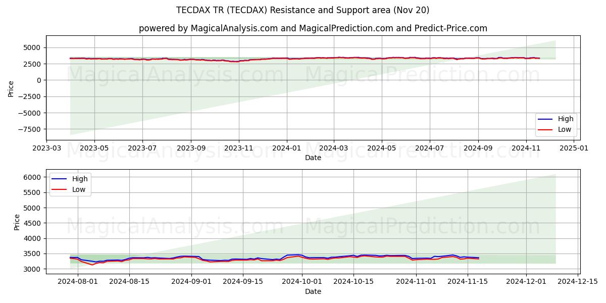 TECDAX TR (TECDAX) Support and Resistance area (20 Nov)