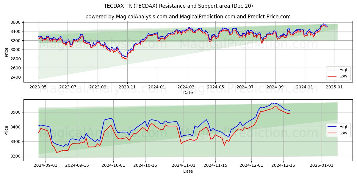 TECDAX TR (TECDAX) Support and Resistance area (20 Dec)