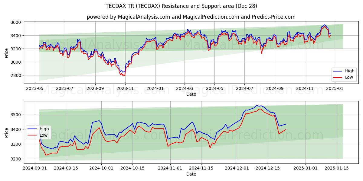  TECDAX TR (TECDAX) Support and Resistance area (28 Dec) 