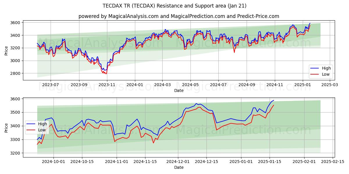 TECDAX TR (TECDAX) Support and Resistance area (18 Jan)