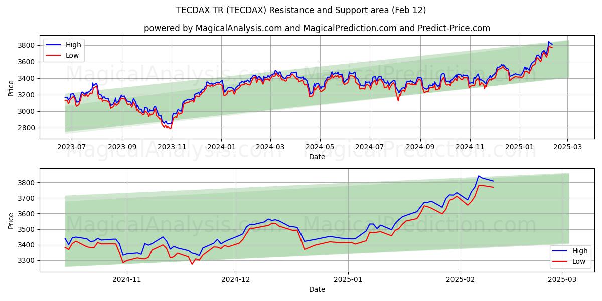  تيداكس تر (TECDAX) Support and Resistance area (24 Jan) 