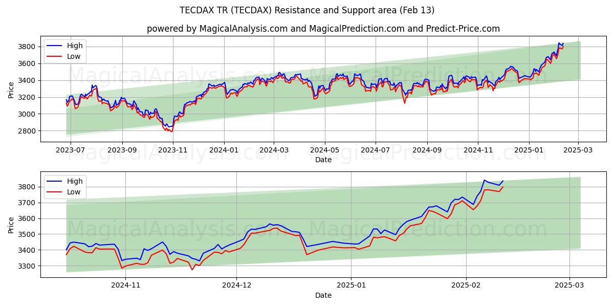  テクダックスTR (TECDAX) Support and Resistance area (25 Jan) 