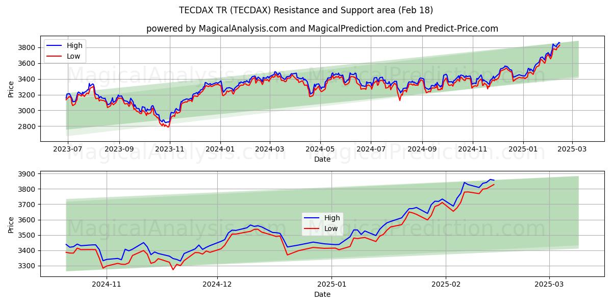  TECDAX TR (TECDAX) Support and Resistance area (18 Feb) 