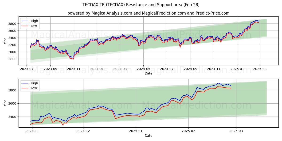  TECDAX TR (TECDAX) Support and Resistance area (28 Feb) 