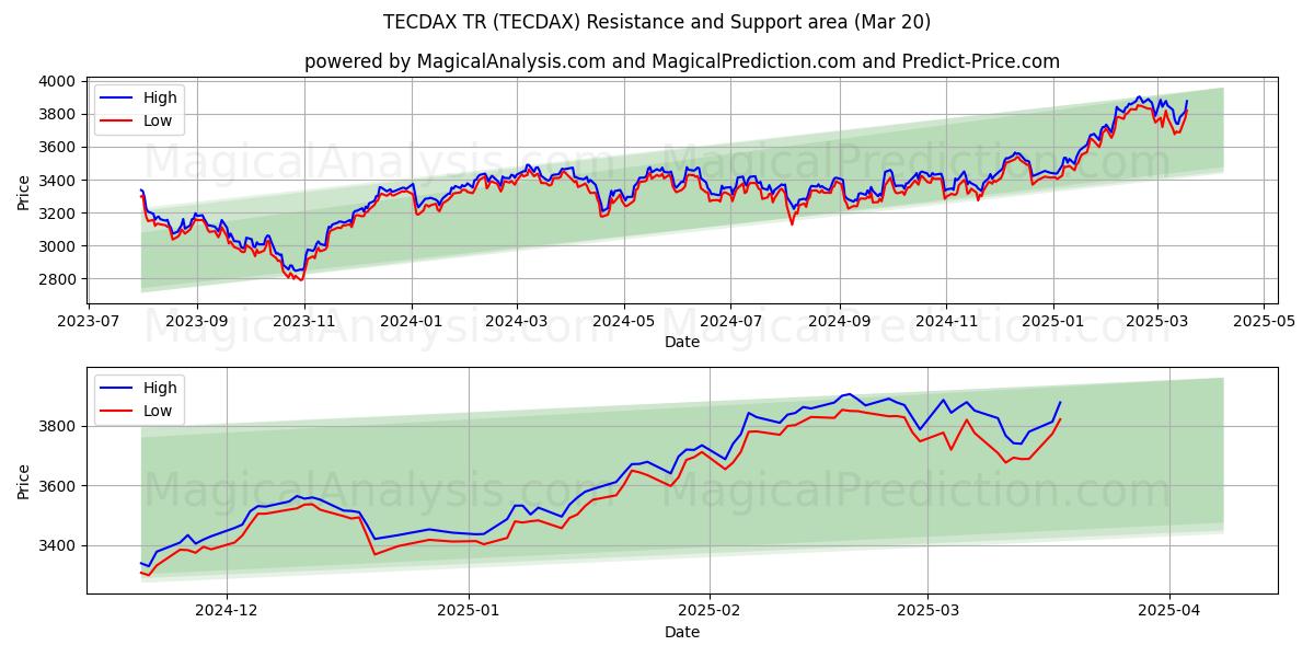  TECDAX TR (TECDAX) Support and Resistance area (20 Mar) 