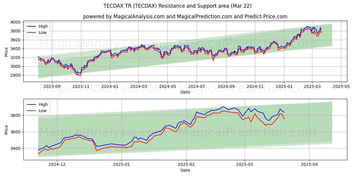 TECDAX TR (TECDAX) Support and Resistance area (21 Mar)